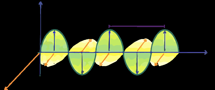 Diagramma di un campo elettromagnetico