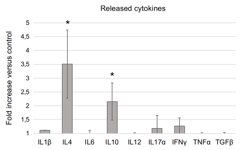 Grafico delle citochine rilasciate dopo il trattamento